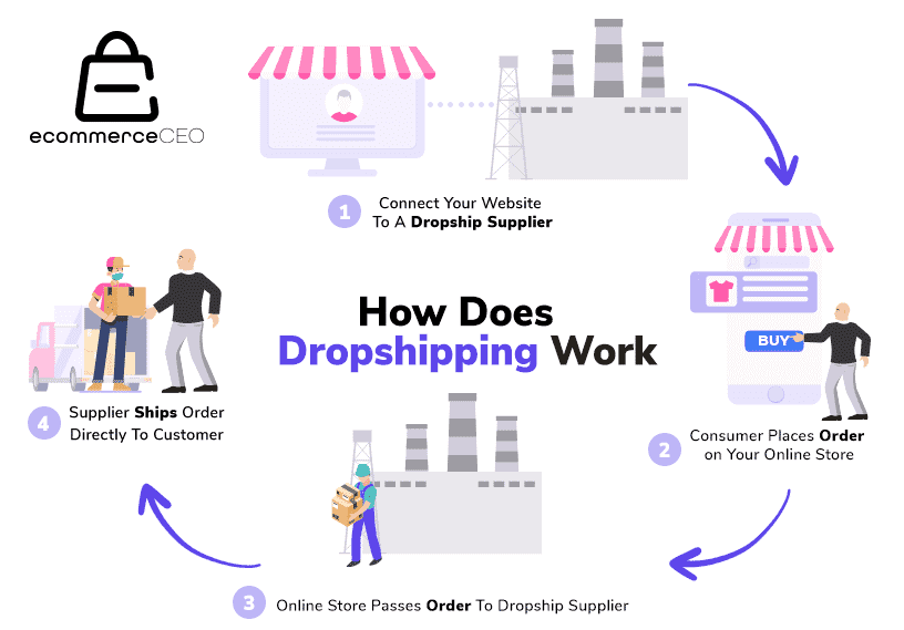 dropshipping in 2021
